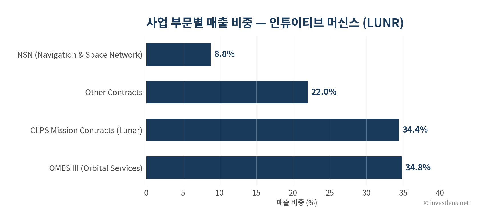 LUNR 사업 부문별 매출 비중 — investlens.net