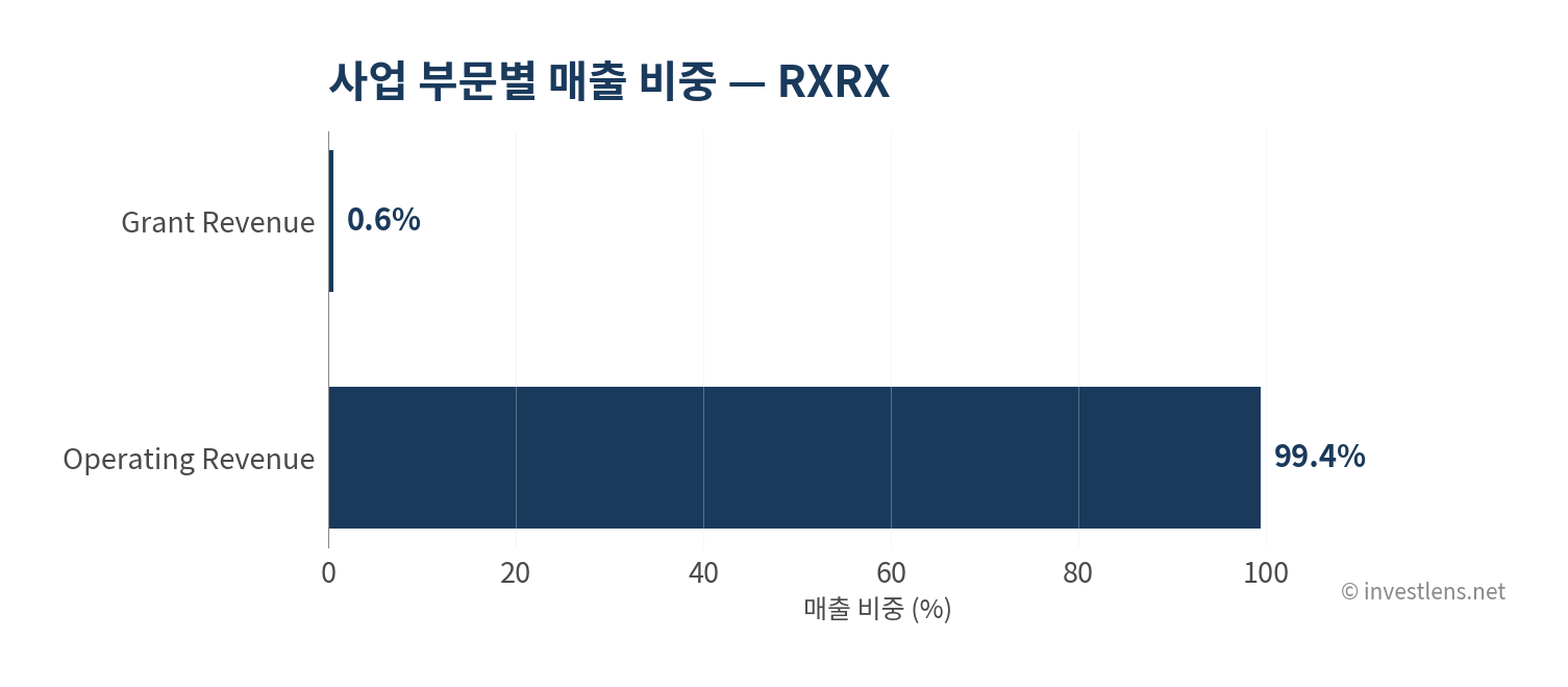 RXRX 사업 부문별 매출 비중 — investlens.net