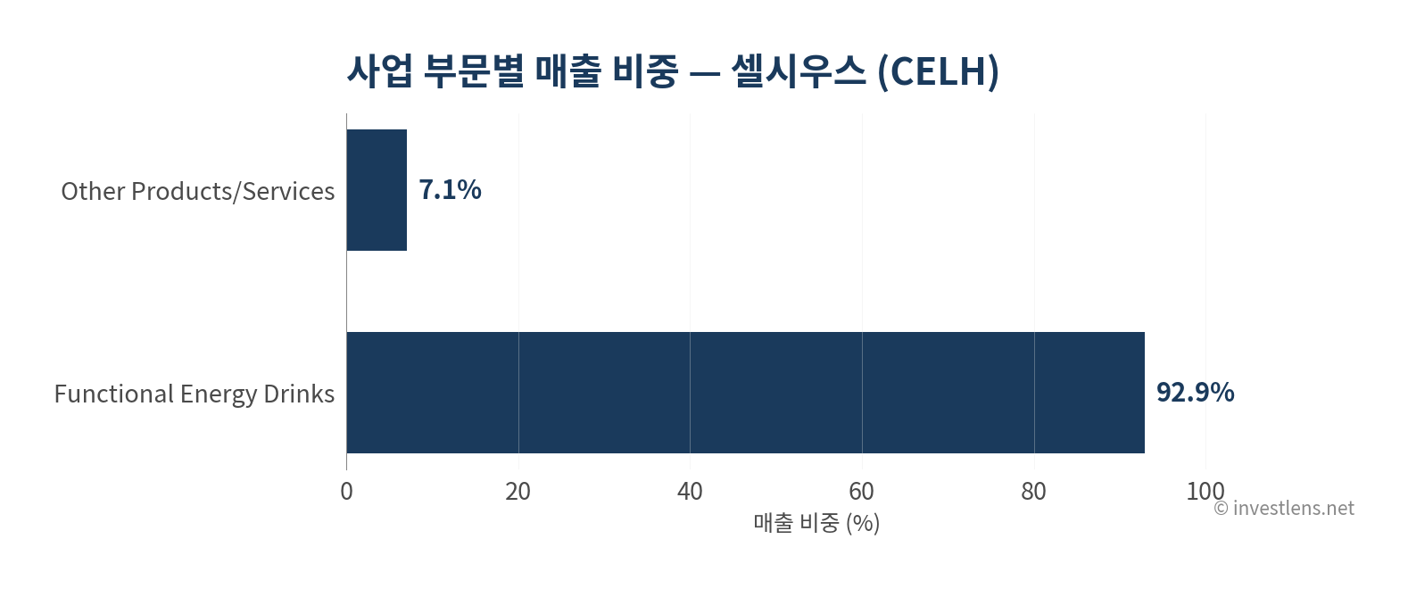CELH 사업 부문별 매출 비중 — investlens.net