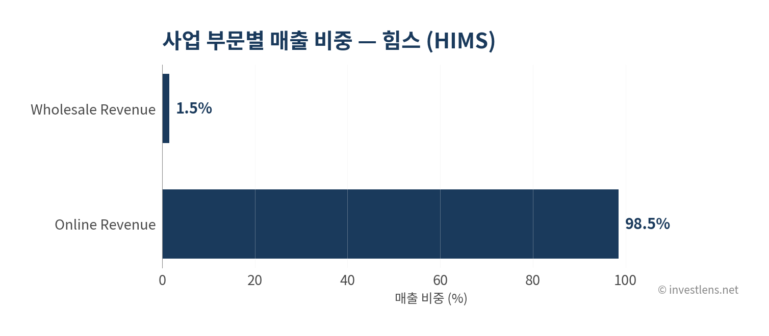 HIMS 사업 부문별 매출 비중 — investlens.net