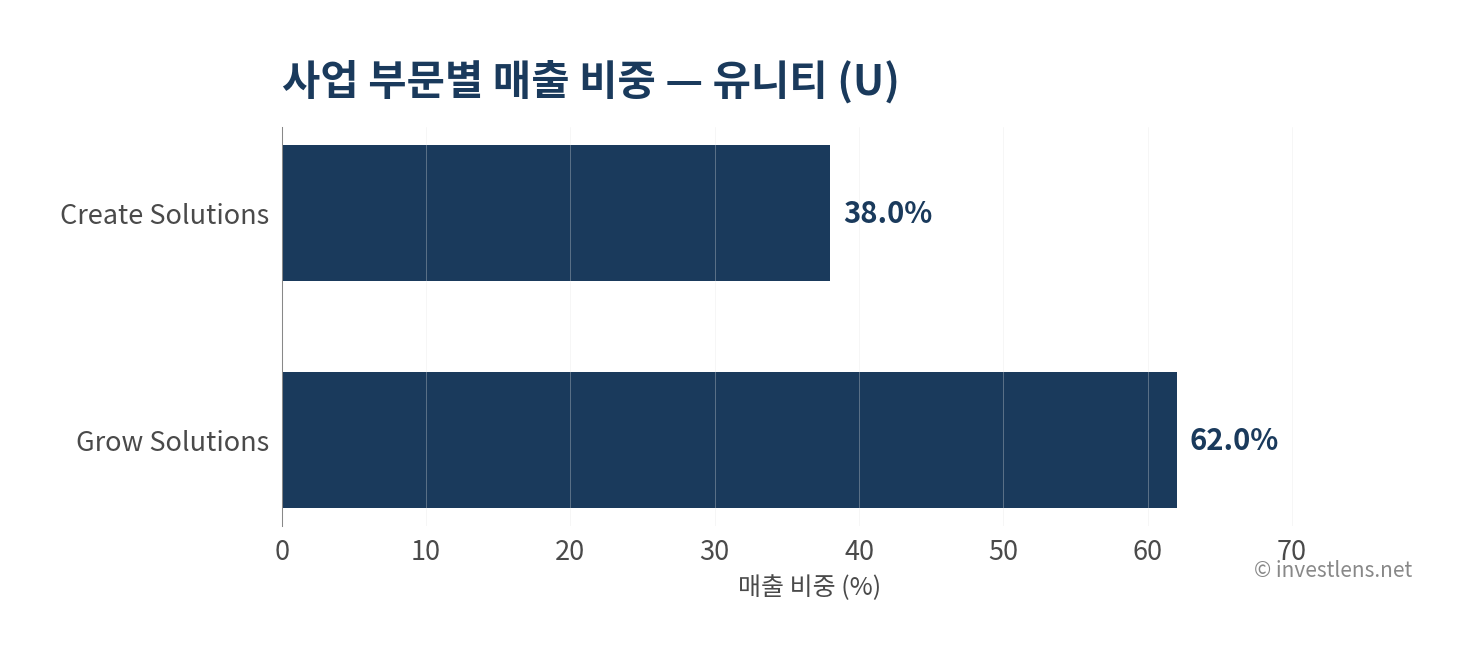 U 사업 부문별 매출 비중 — investlens.net