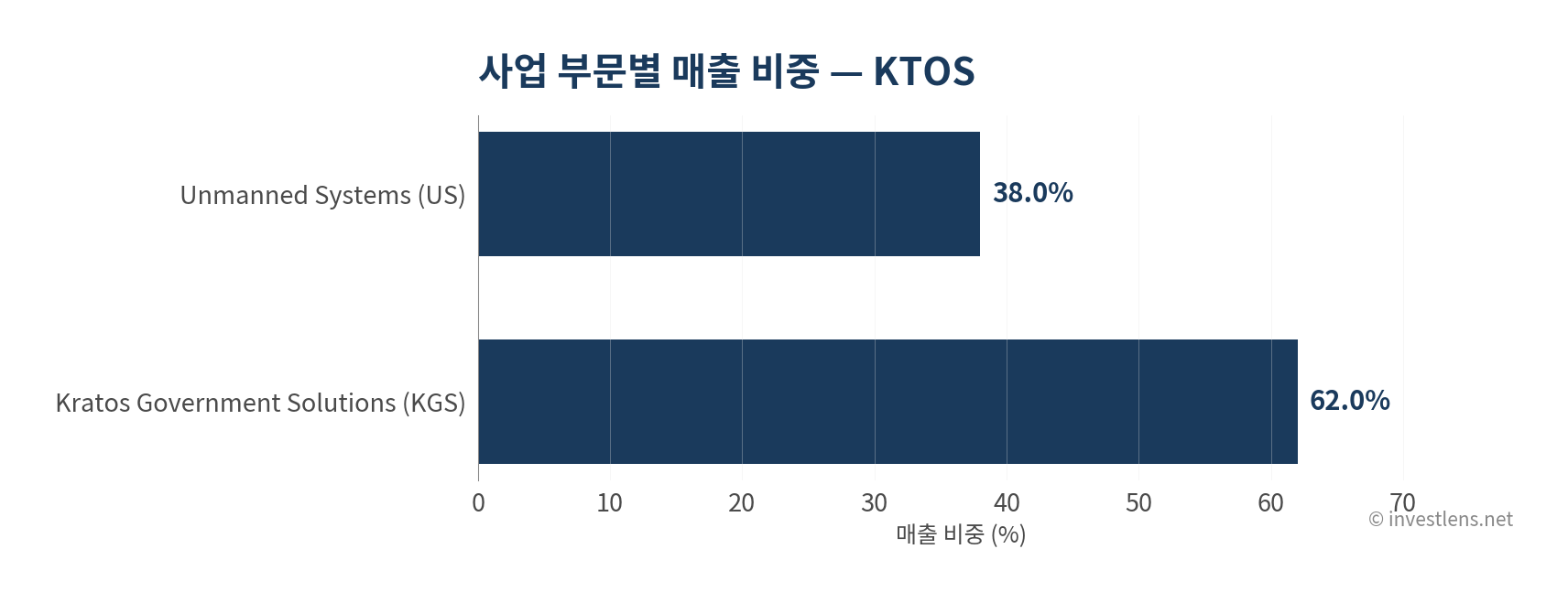 KTOS 사업 부문별 매출 비중 — investlens.net