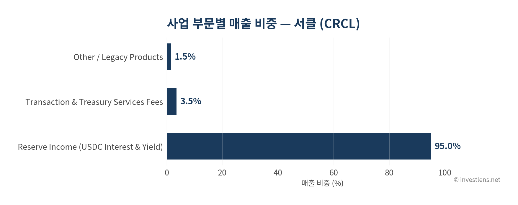 CRCL 사업 부문별 매출 비중 — investlens.net