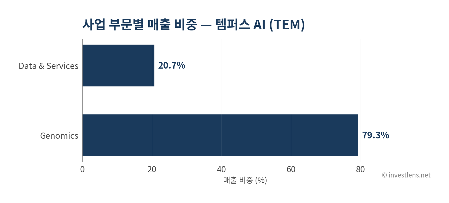TEM 사업 부문별 매출 비중 — investlens.net