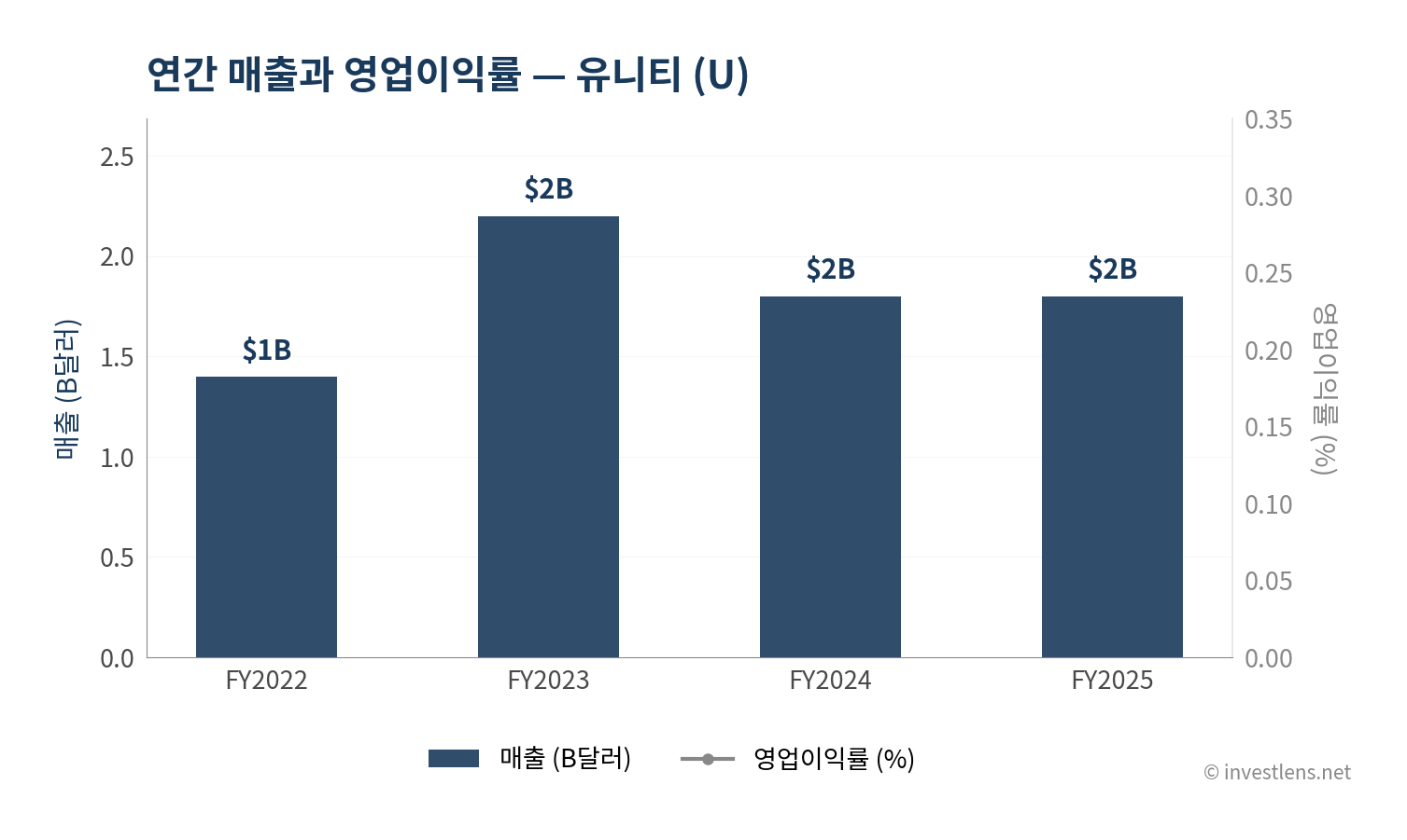 U 매출·EPS 추이 — investlens.net