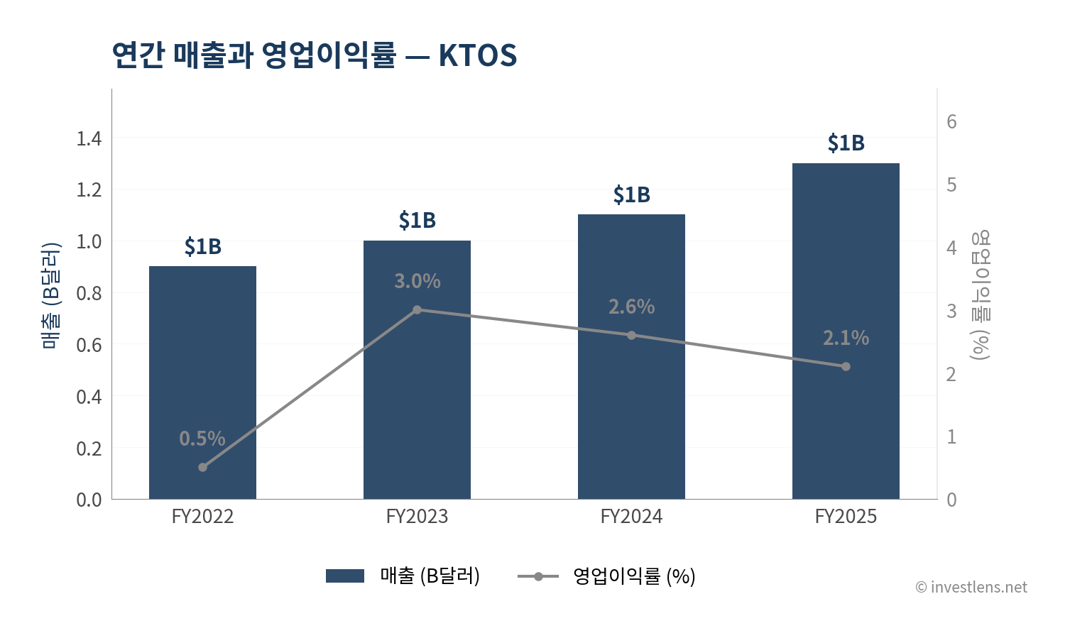 KTOS 매출·EPS 추이 — investlens.net