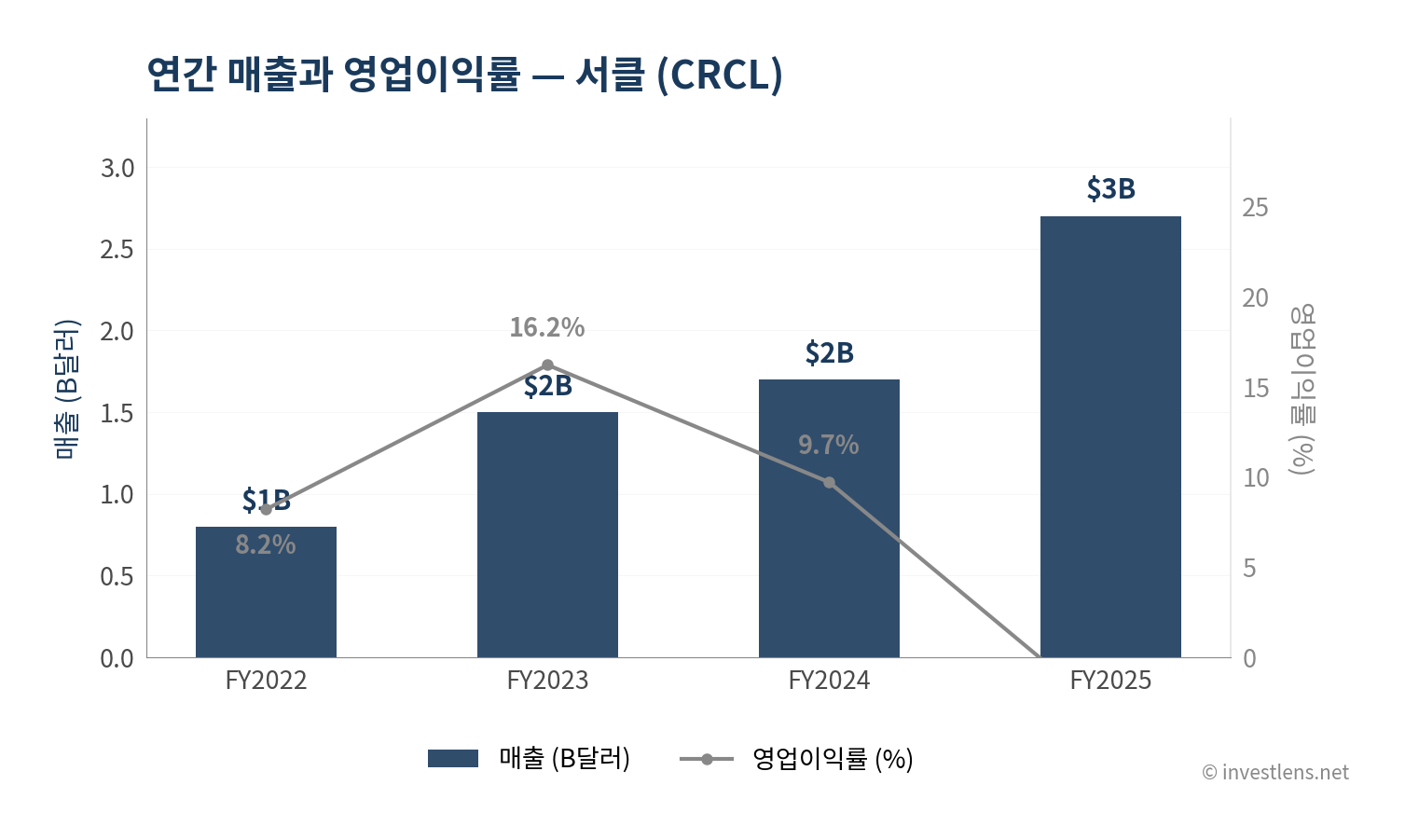 CRCL 매출·EPS 추이 — investlens.net