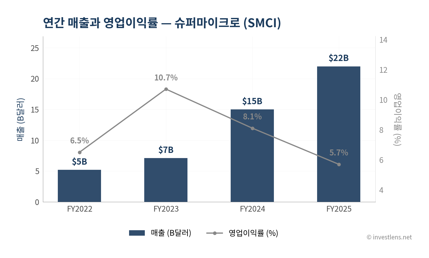 SMCI 매출·EPS 추이 — investlens.net