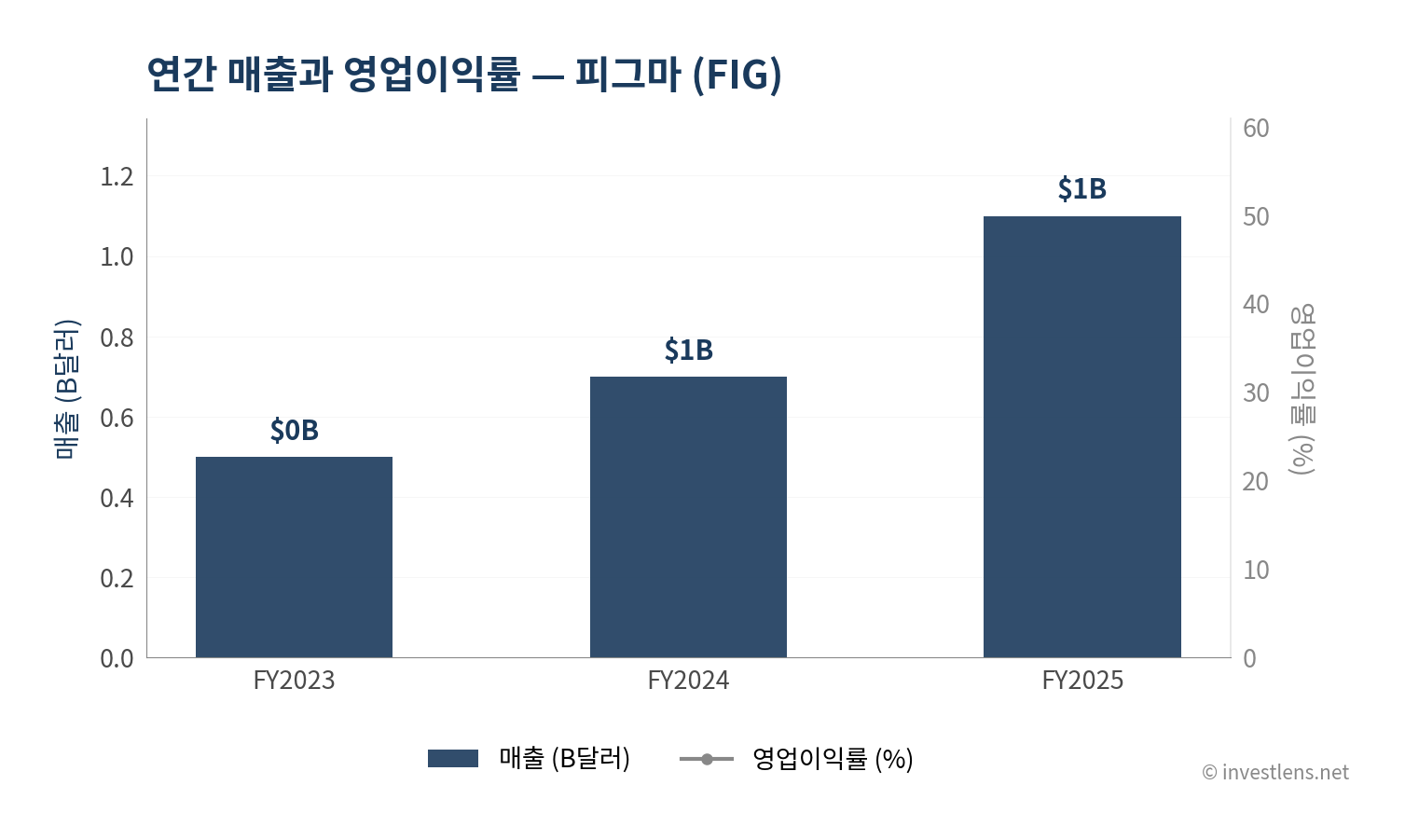 FIG 매출·EPS 추이 — investlens.net
