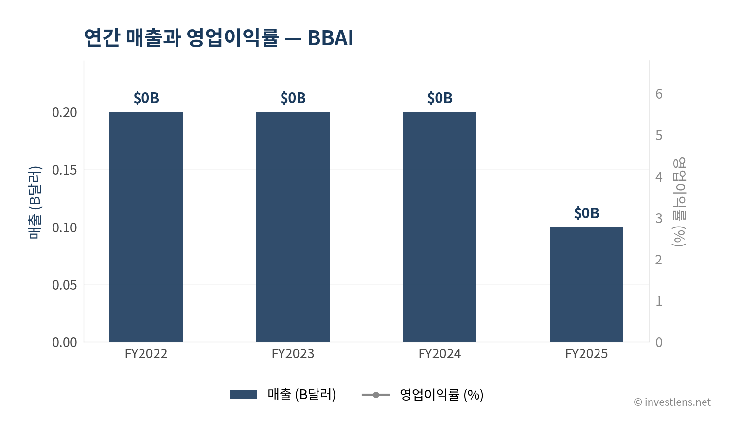 BBAI 매출·EPS 추이 — investlens.net