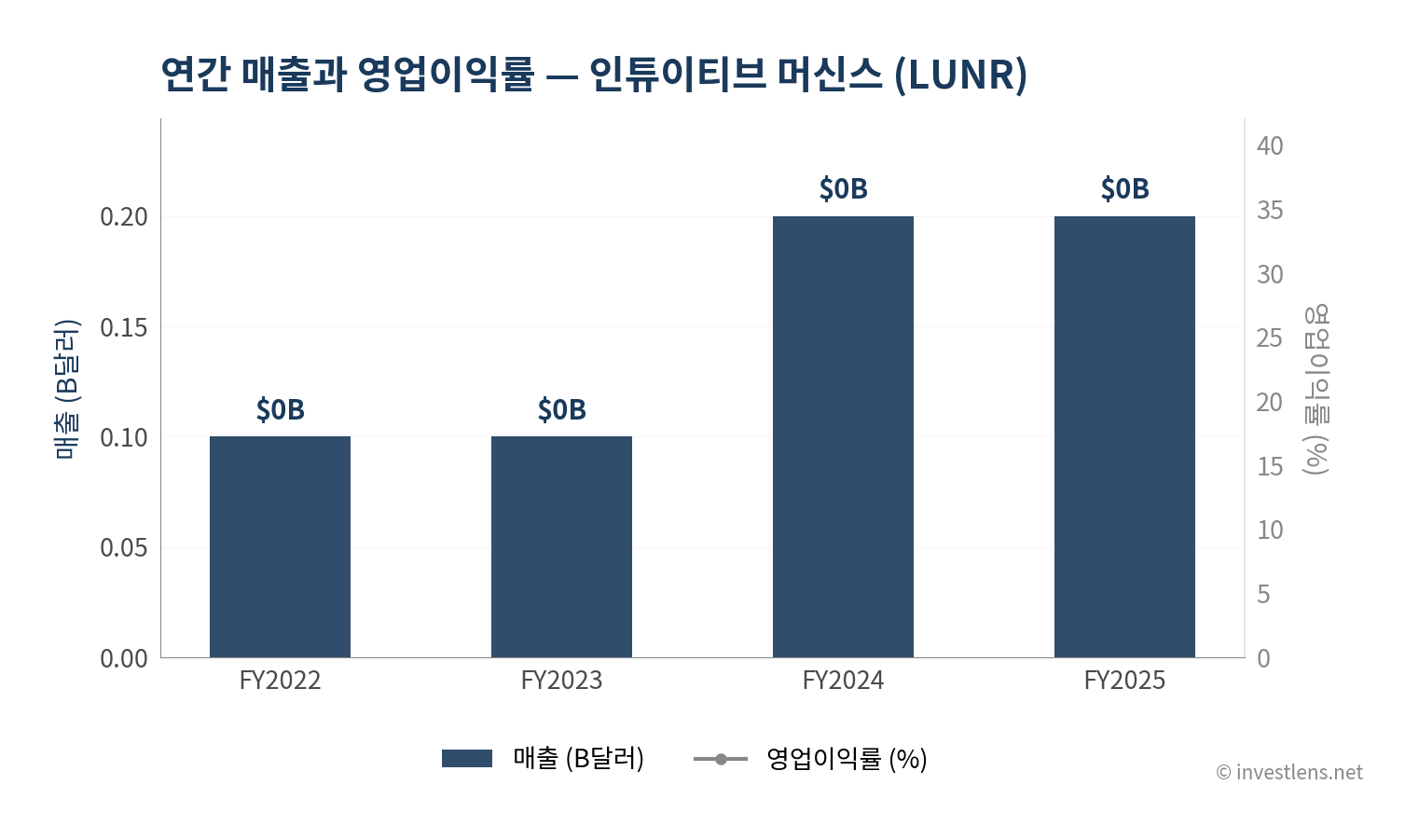 LUNR 매출·EPS 추이 — investlens.net
