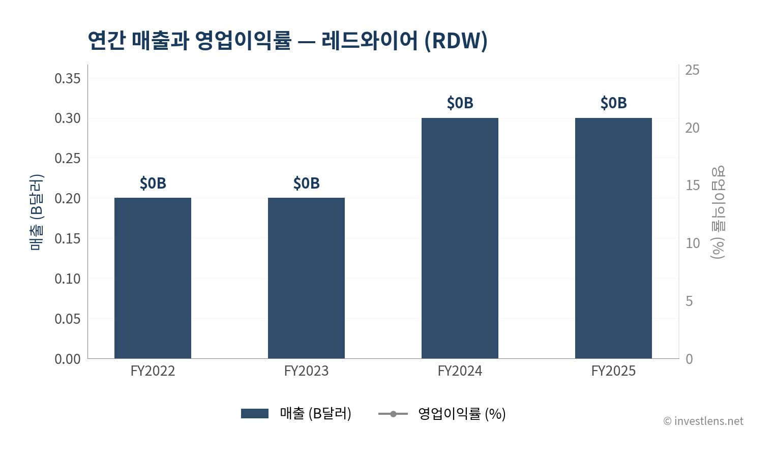 RDW 매출·EPS 추이 — investlens.net