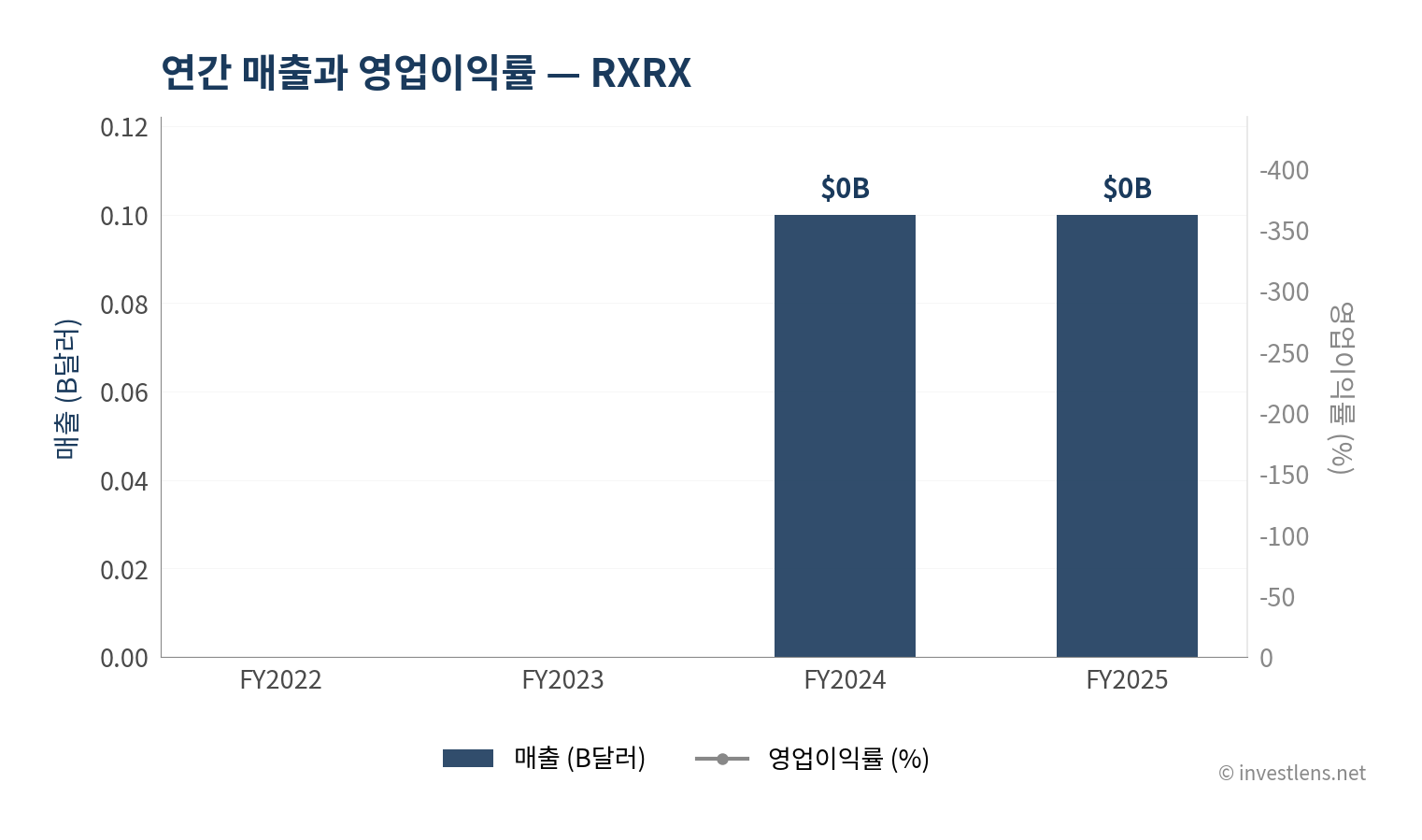 RXRX 매출·EPS 추이 — investlens.net