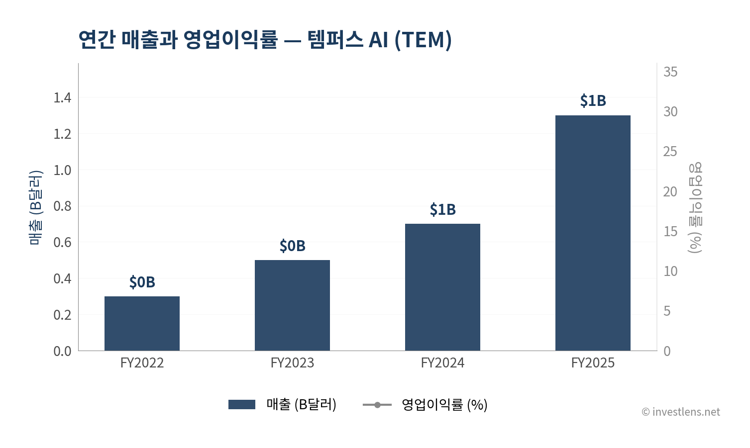 TEM 매출·EPS 추이 — investlens.net