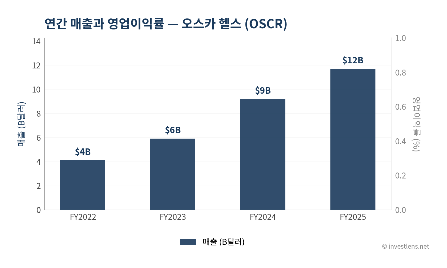 OSCR 매출·EPS 추이 — investlens.net
