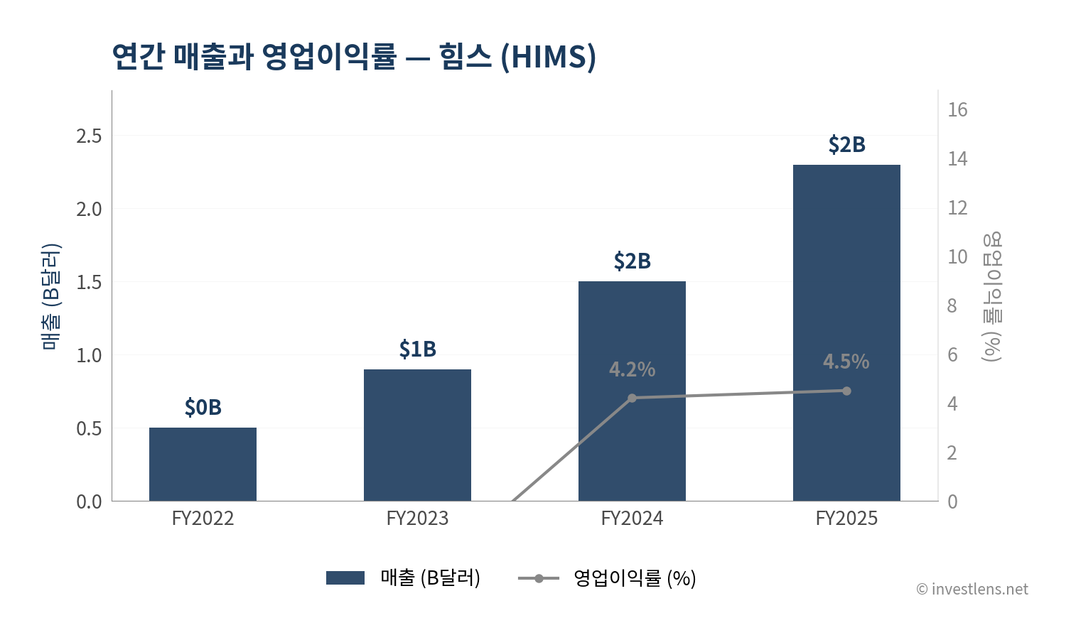 HIMS 매출·EPS 추이 — investlens.net