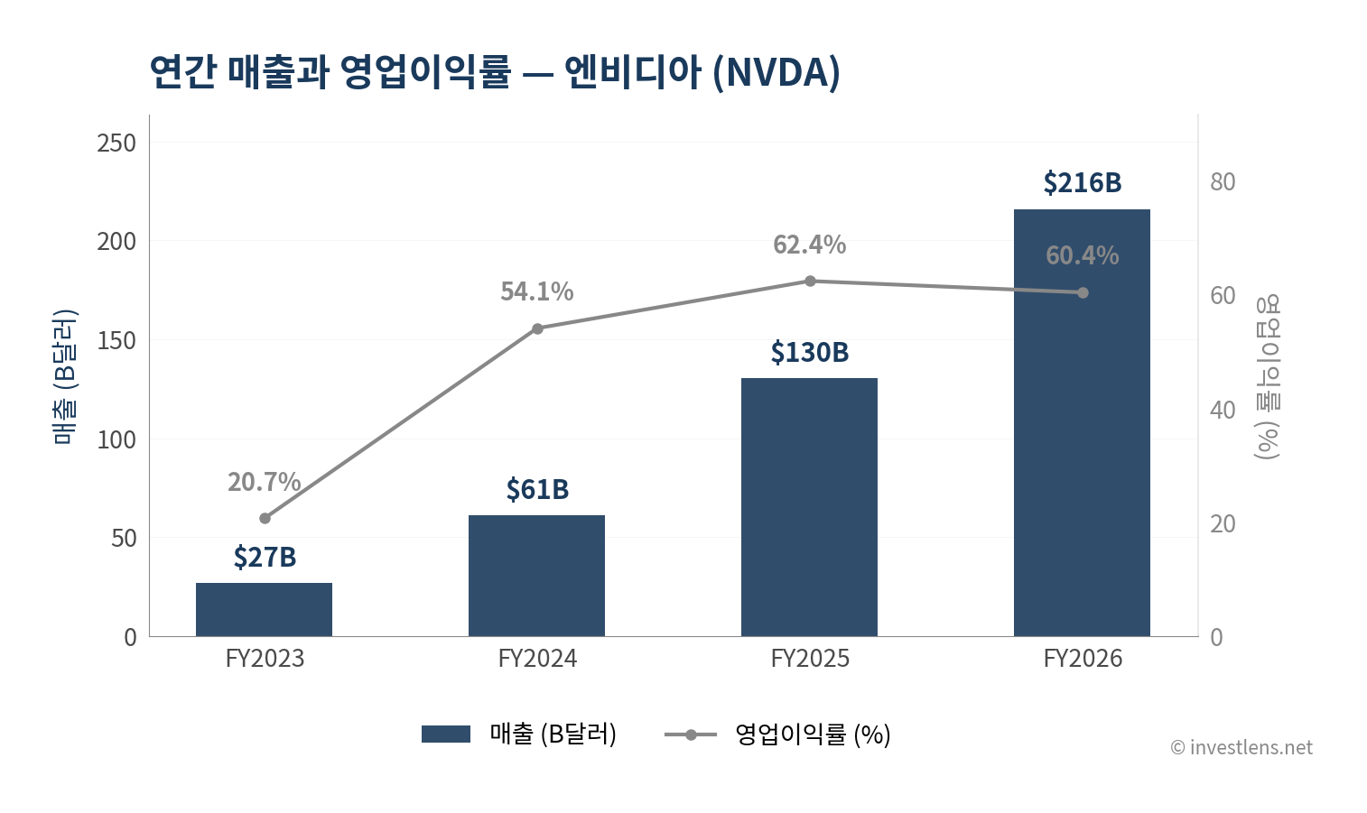 NVDA 매출·EPS 추이 — investlens.net