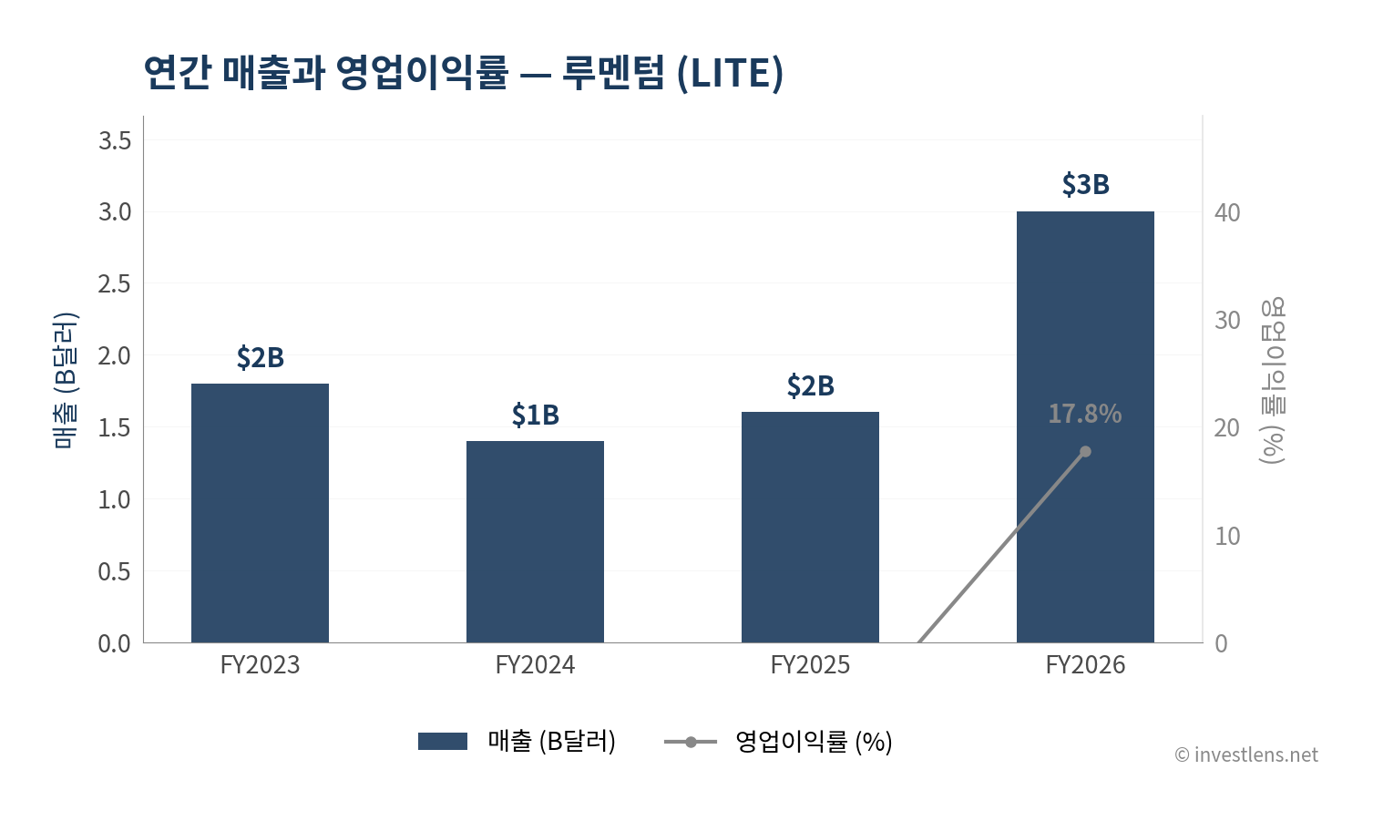 LITE 매출·EPS 추이 — investlens.net