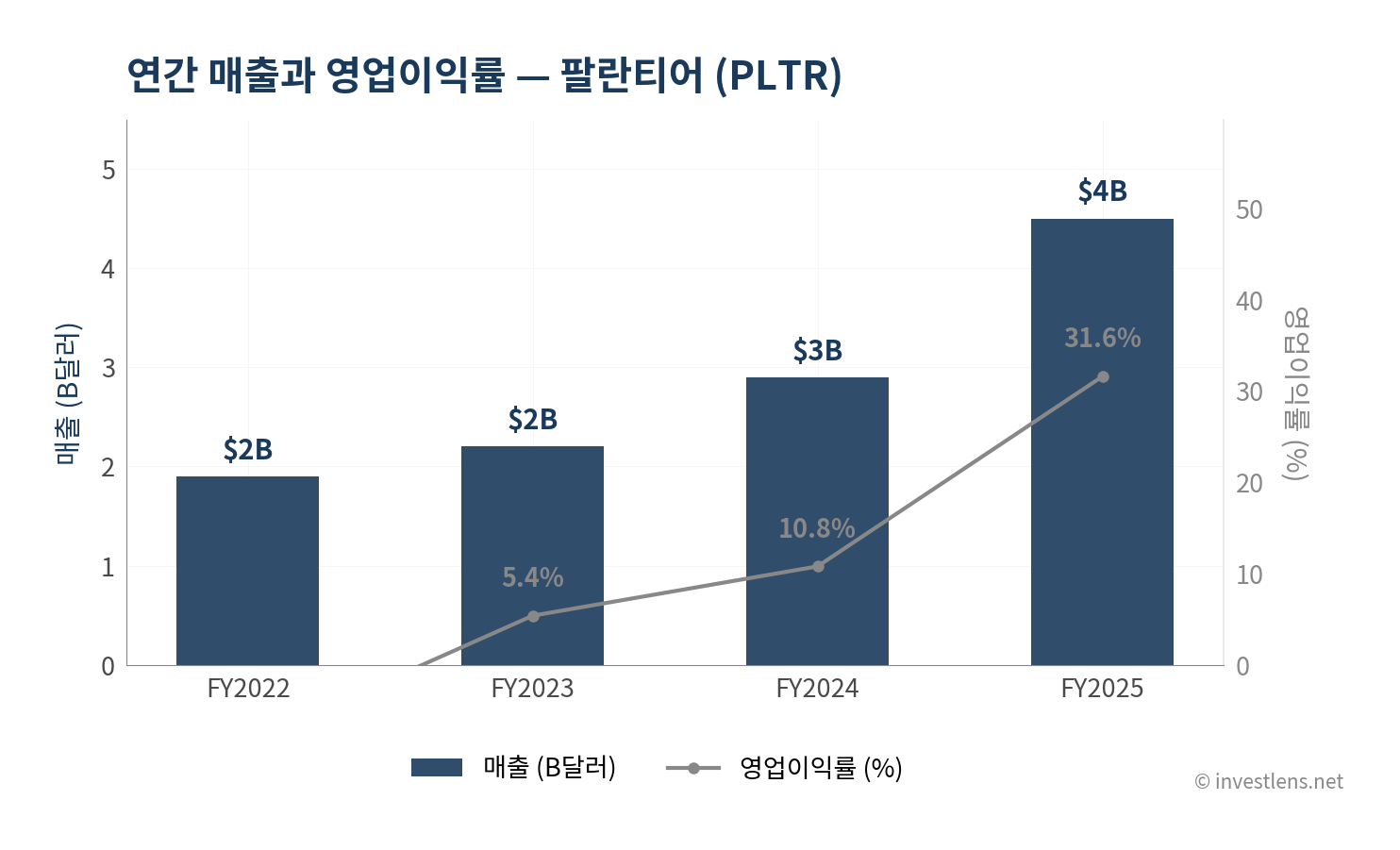 PLTR 매출·EPS 추이 — investlens.net