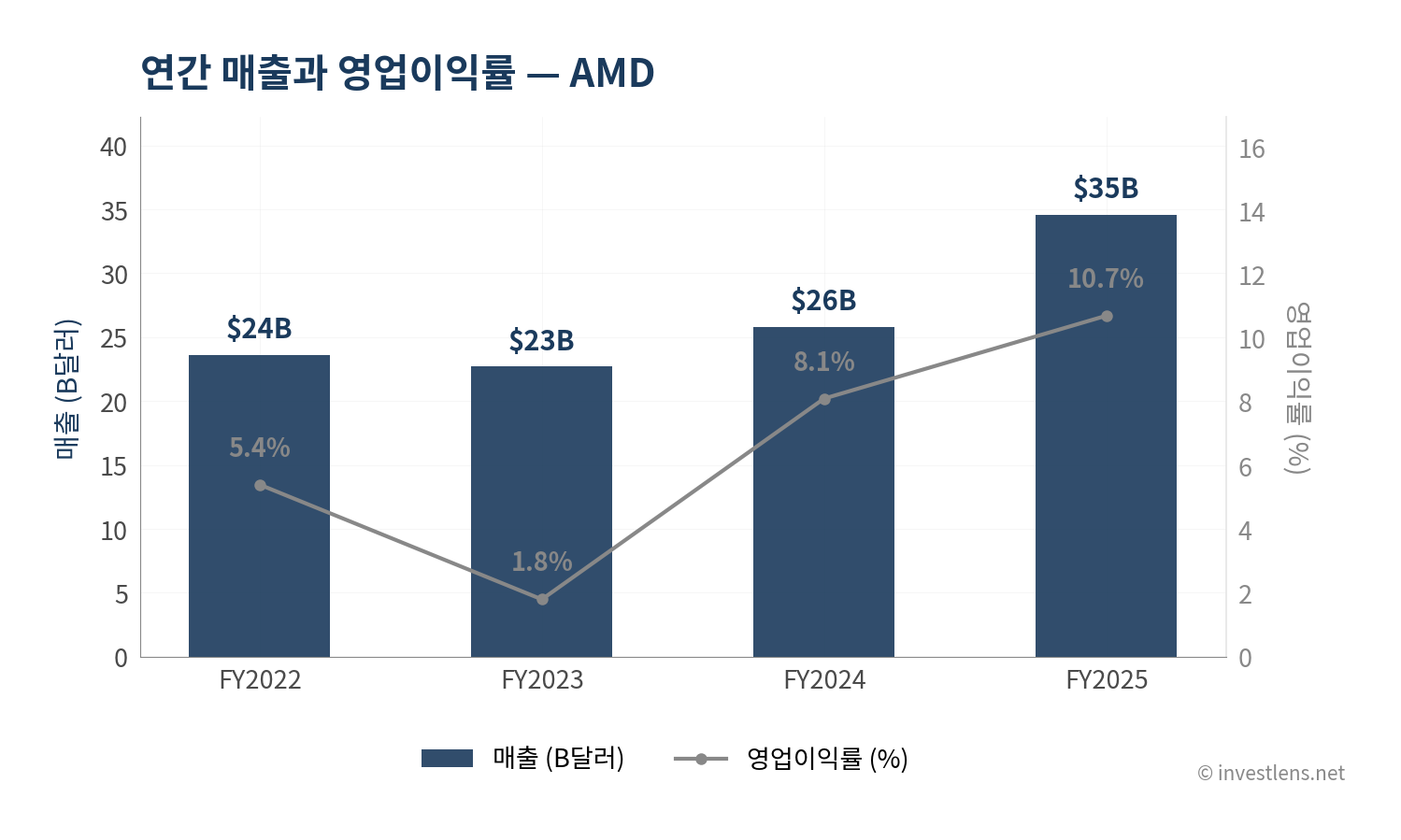 AMD 매출·EPS 추이 — investlens.net