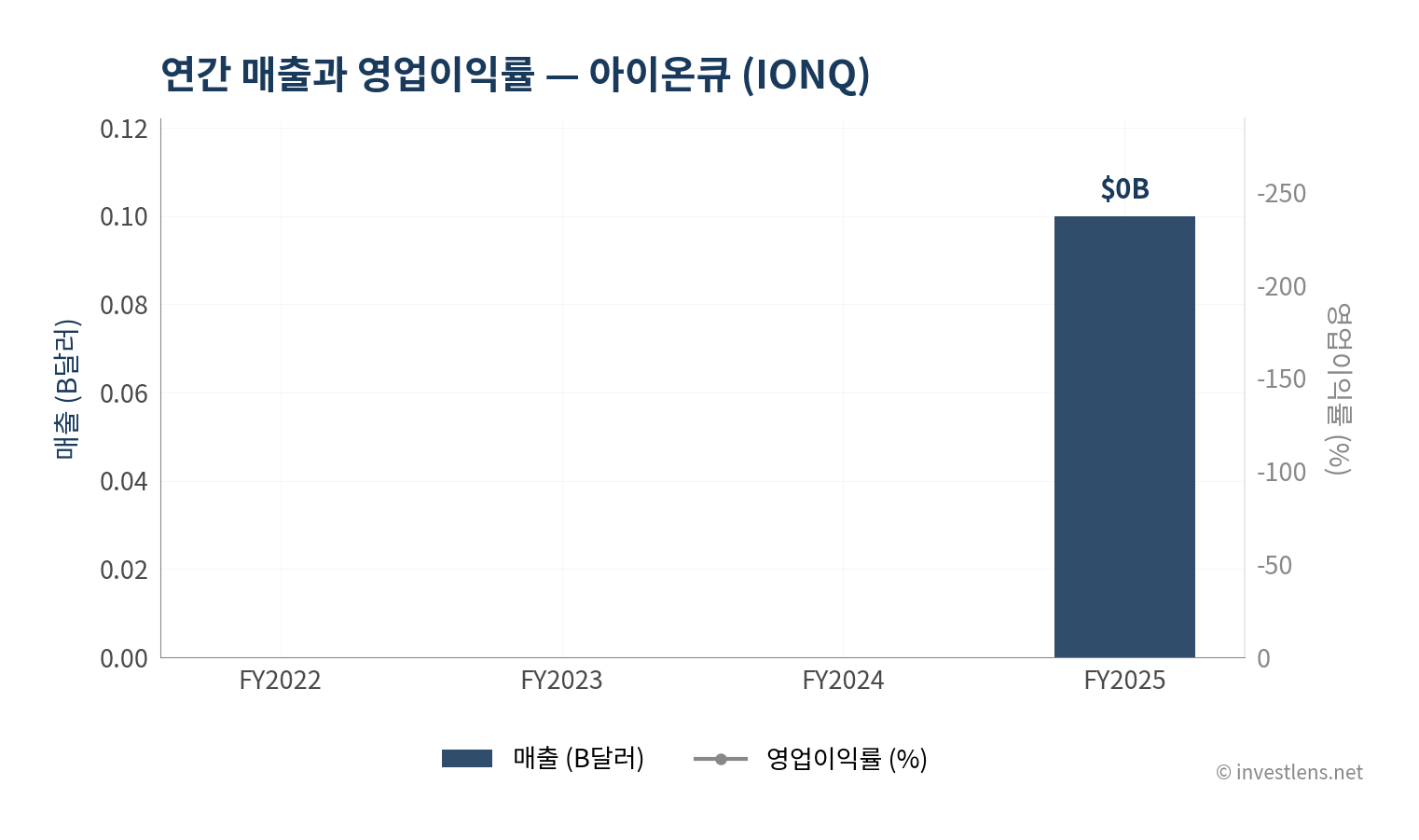 IONQ 매출·EPS 추이 — investlens.net