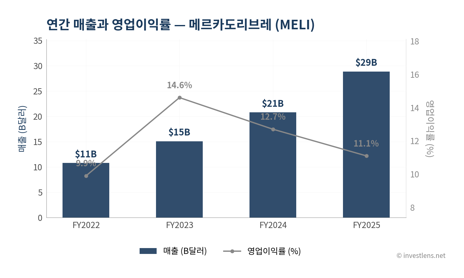 MELI 매출·EPS 추이 — investlens.net