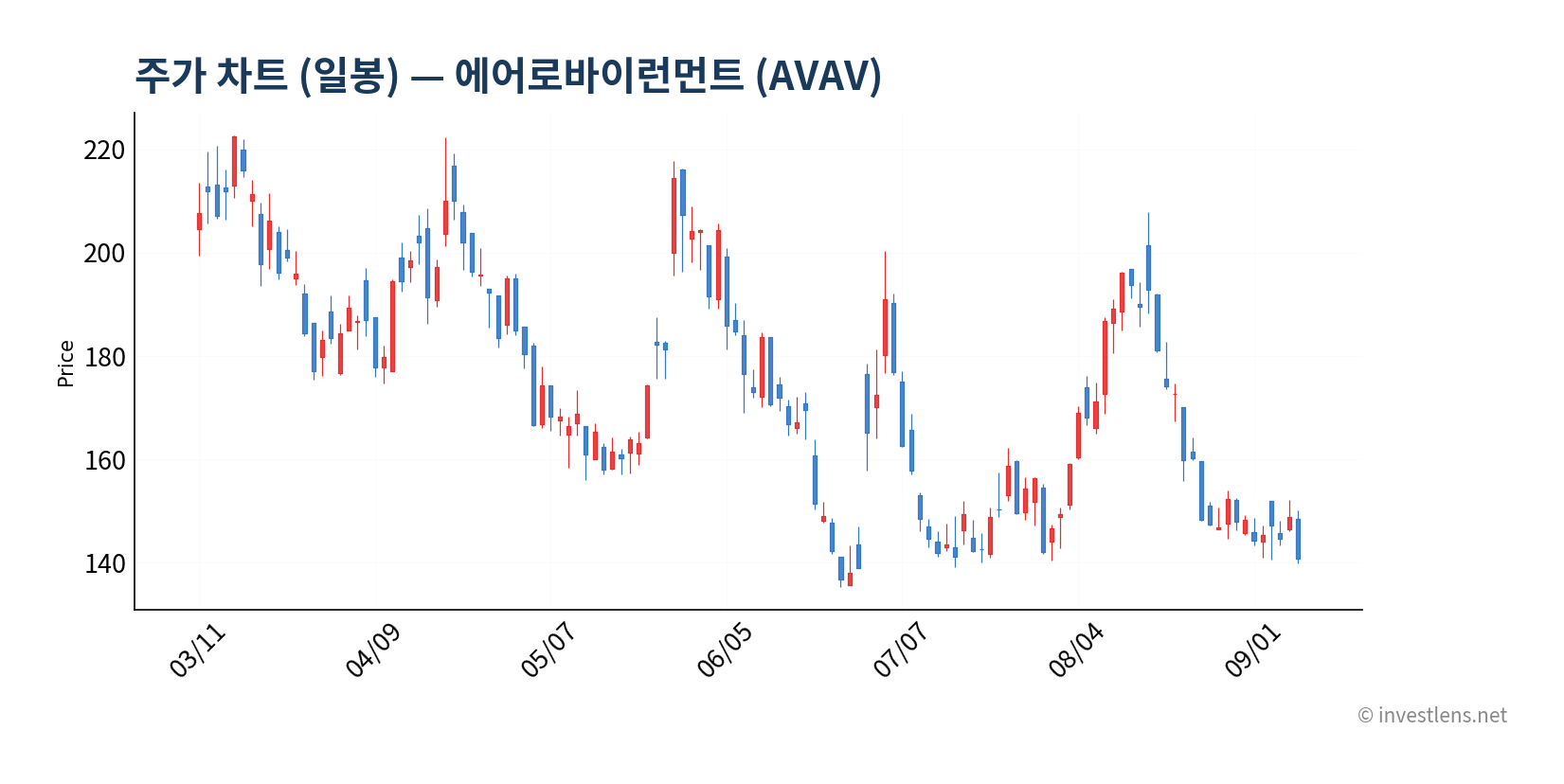 AVAV 일봉 주가 차트 — investlens.net