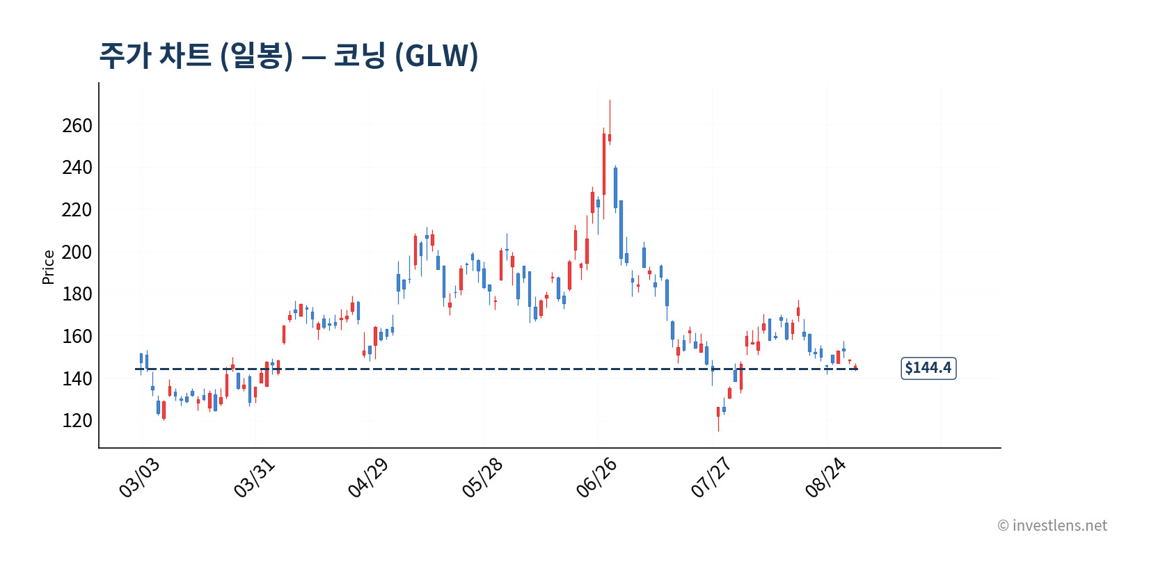 GLW 일봉 주가 차트 — investlens.net