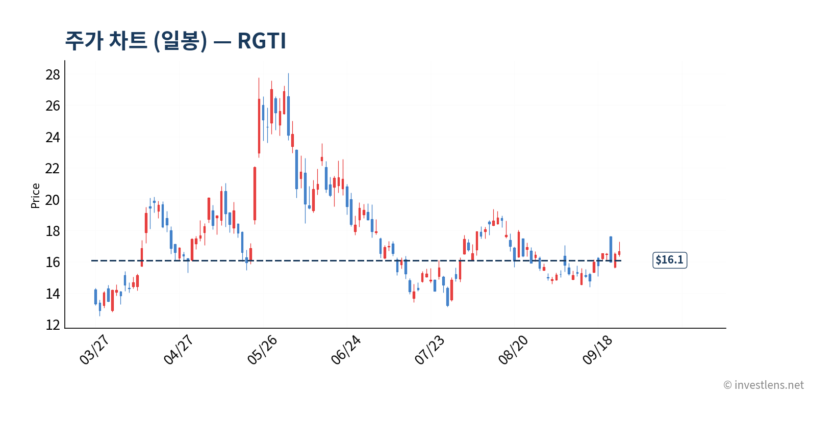 RGTI 일봉 주가 차트 — investlens.net