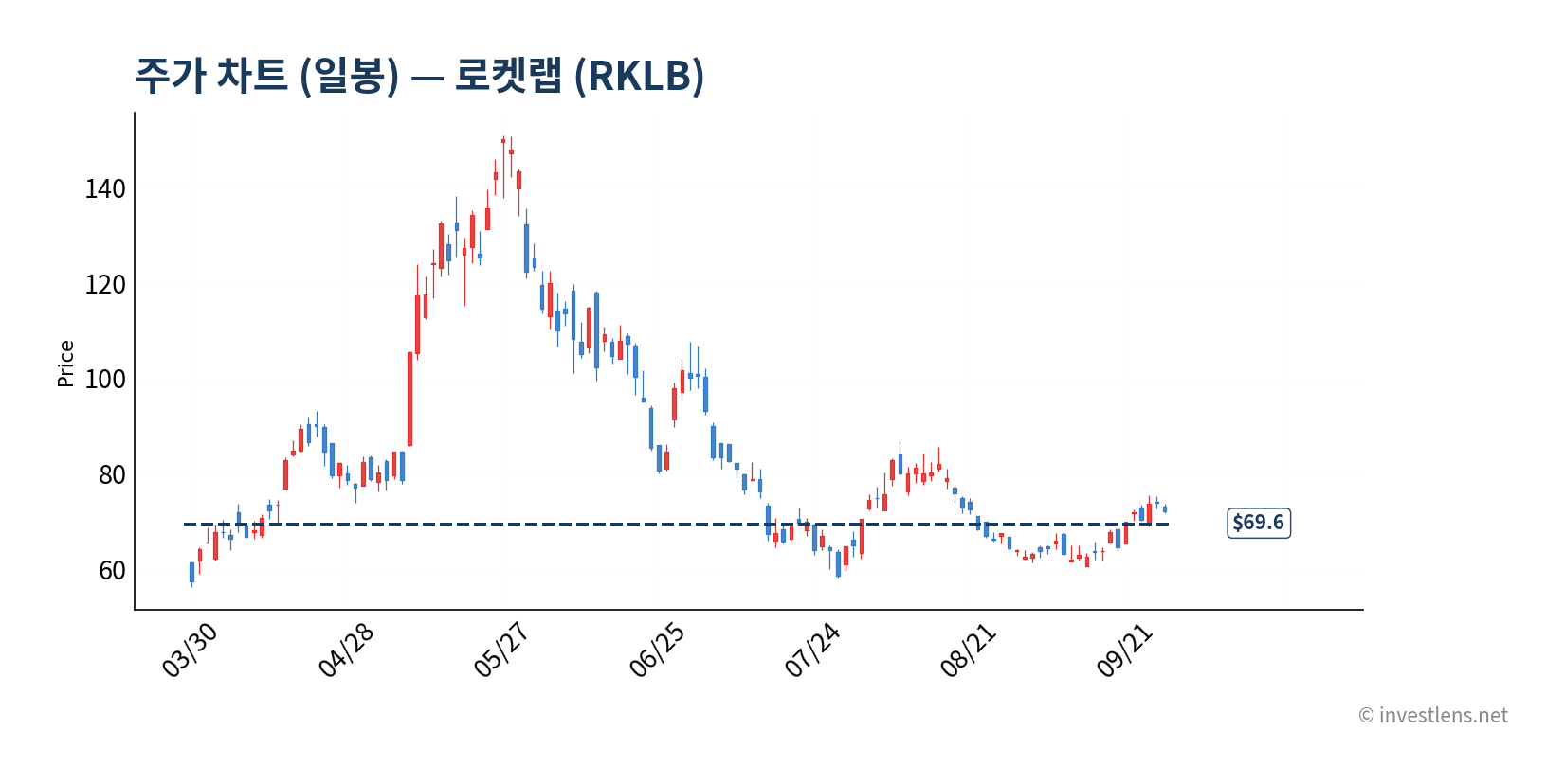 RKLB 일봉 주가 차트 — investlens.net