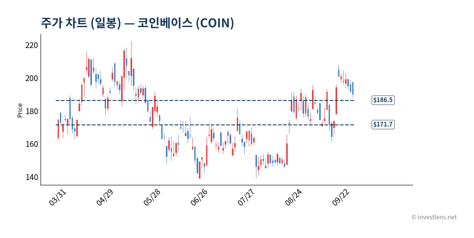 COIN 일봉 주가 차트 — investlens.net