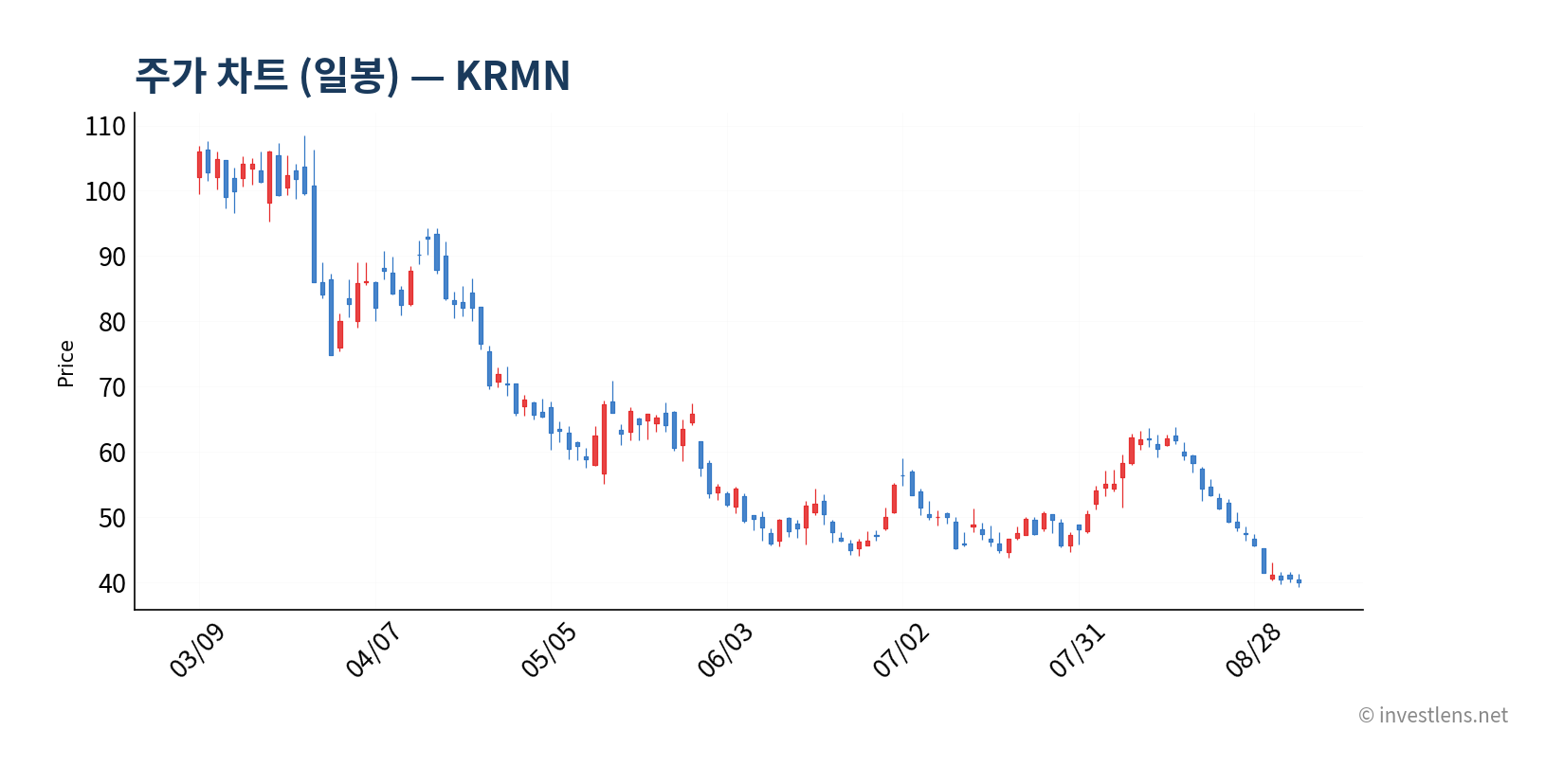KRMN 일봉 주가 차트 — investlens.net