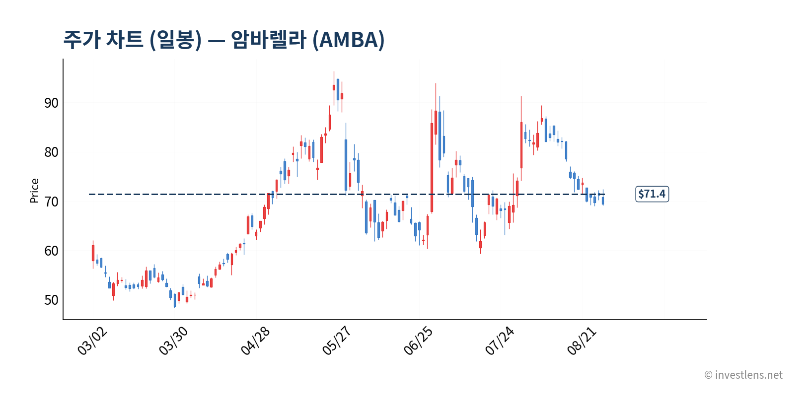 AMBA 일봉 주가 차트 — investlens.net