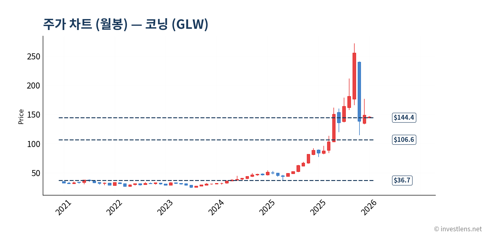 GLW 월봉 주가 차트 — investlens.net