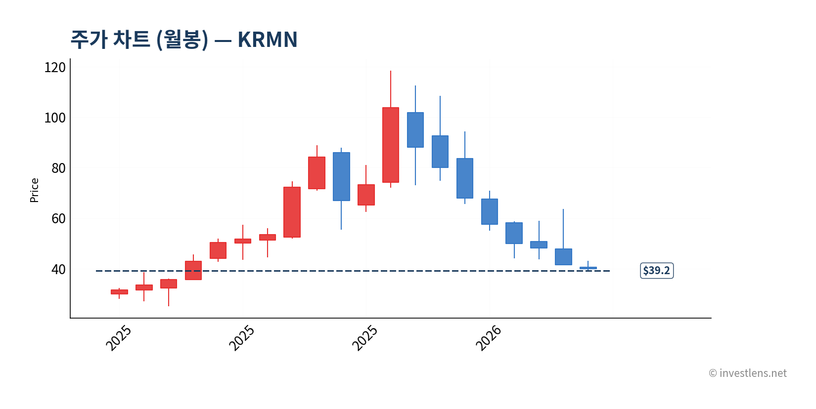 KRMN 월봉 주가 차트 — investlens.net