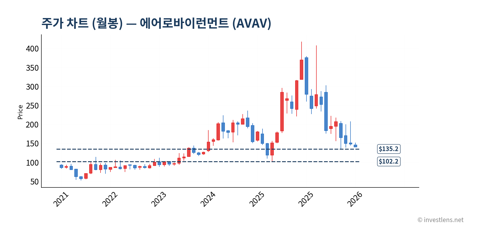 AVAV 월봉 주가 차트 — investlens.net