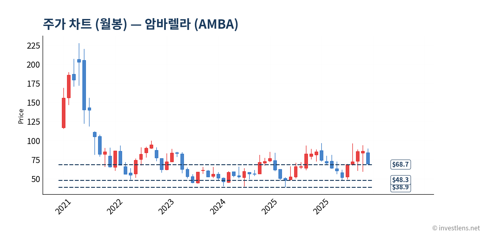 AMBA 월봉 주가 차트 — investlens.net