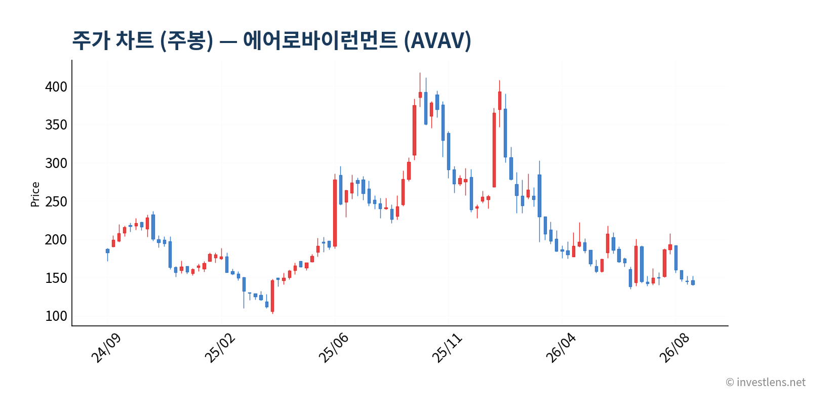 AVAV 주봉 주가 차트 — investlens.net