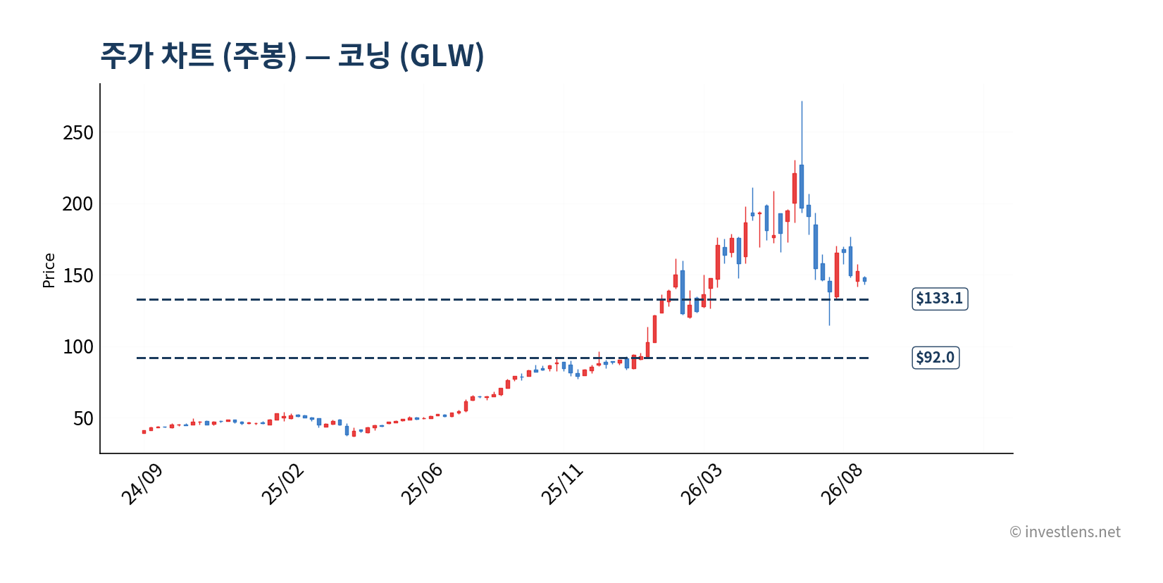GLW 주봉 주가 차트 — investlens.net