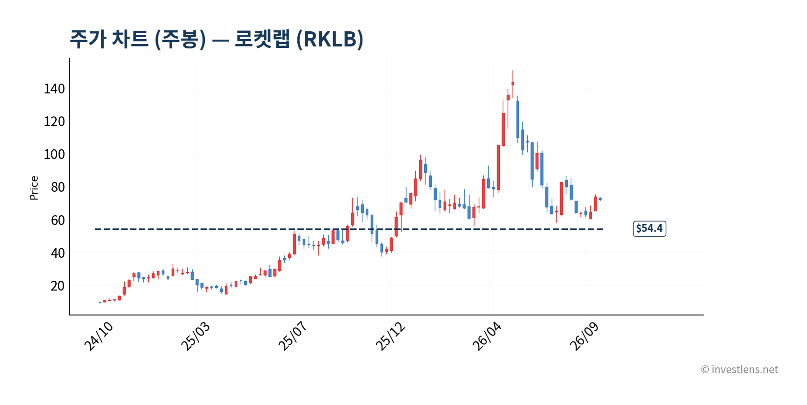 RKLB 주봉 주가 차트 — investlens.net