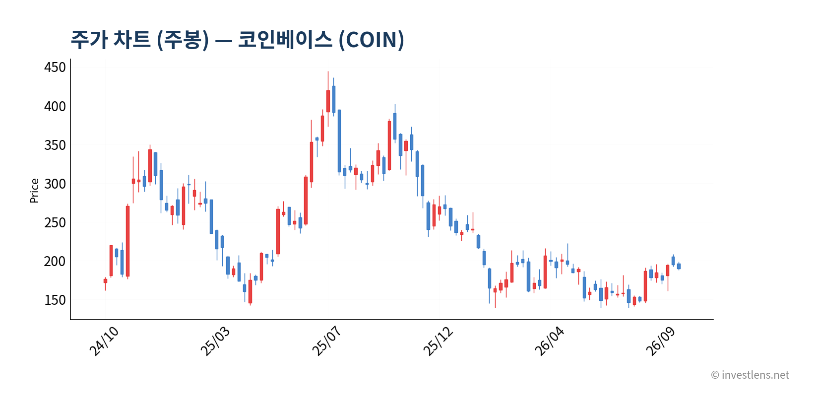 COIN 주봉 주가 차트 — investlens.net