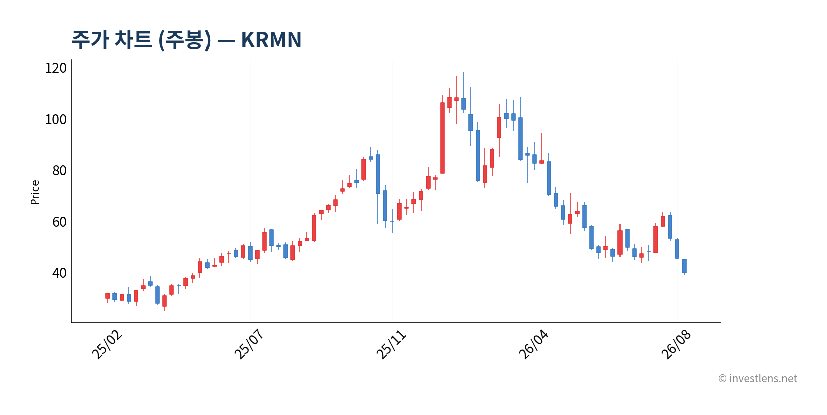 KRMN 주봉 주가 차트 — investlens.net
