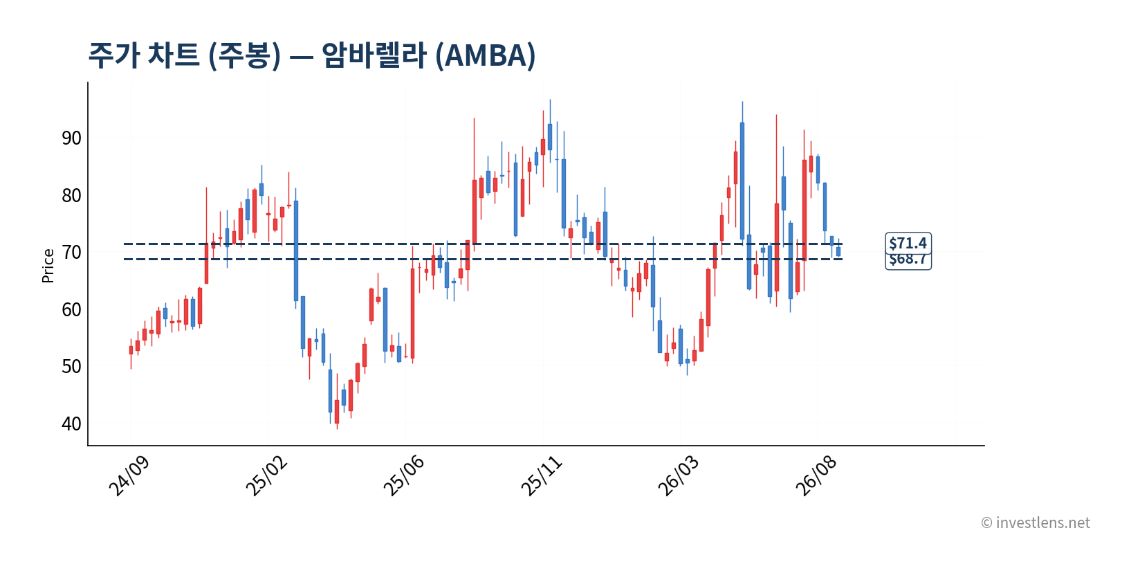 AMBA 주봉 주가 차트 — investlens.net