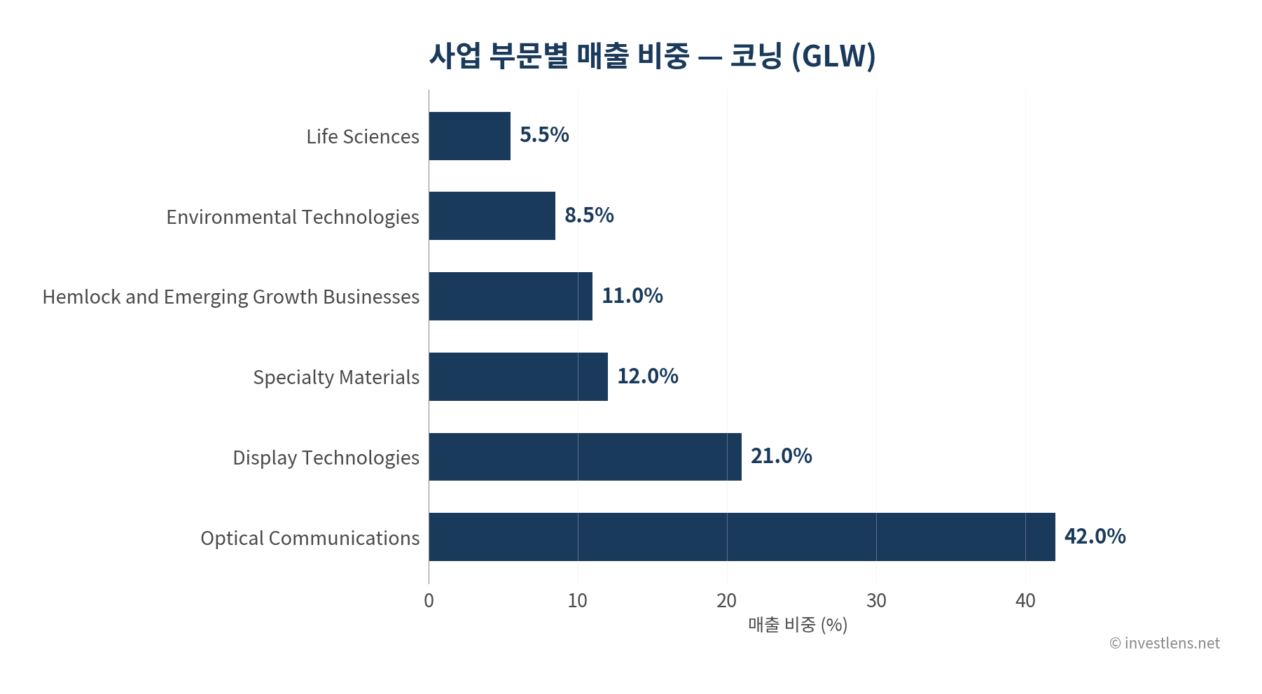 GLW 사업 부문별 매출 비중 — investlens.net