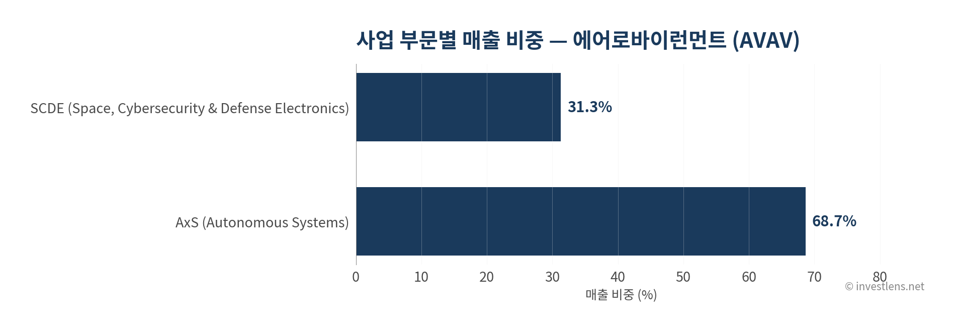 AVAV 사업 부문별 매출 비중 — investlens.net