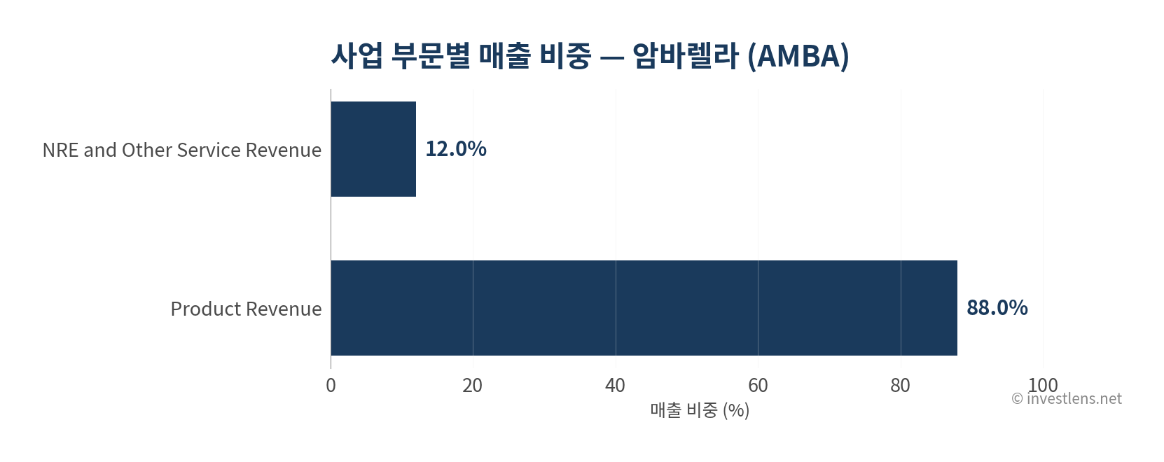 AMBA 사업 부문별 매출 비중 — investlens.net