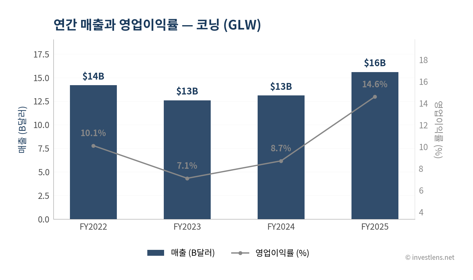 GLW 매출·EPS 추이 — investlens.net
