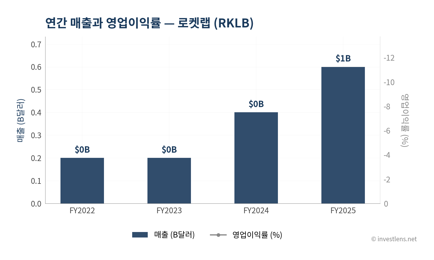 RKLB 매출·EPS 추이 — investlens.net