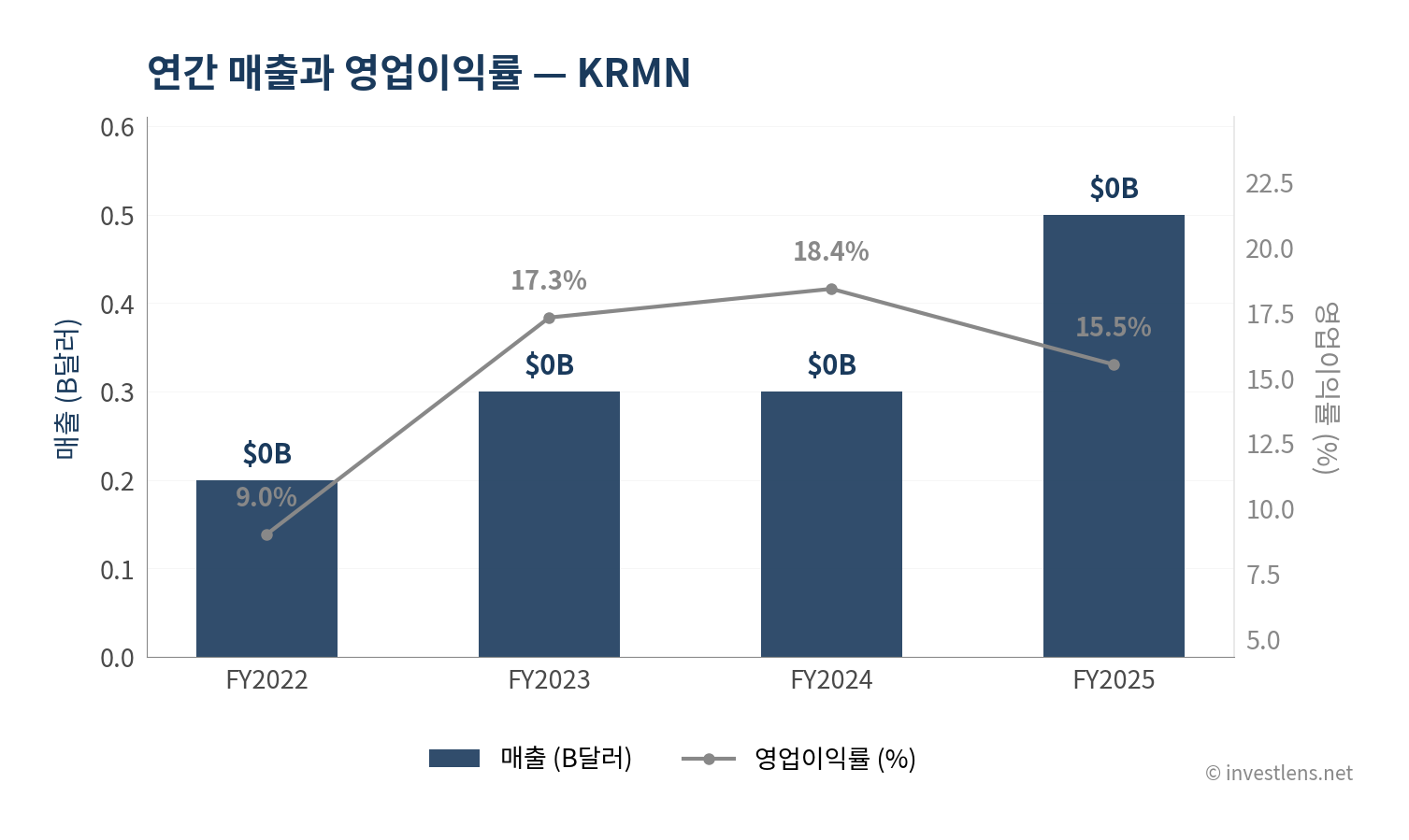 KRMN 매출·EPS 추이 — investlens.net