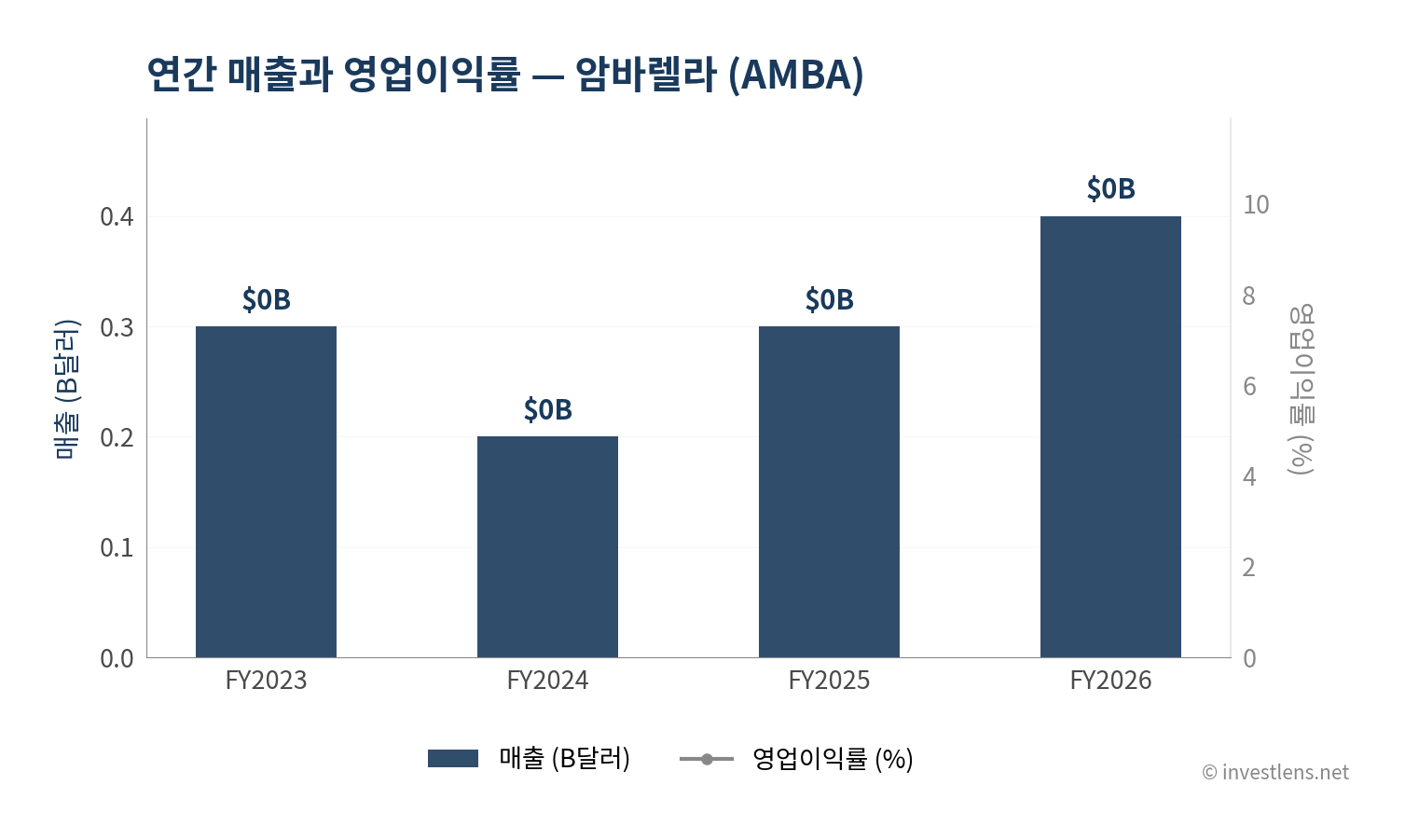 AMBA 매출·EPS 추이 — investlens.net